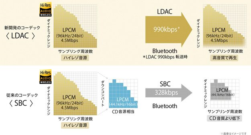 https://www.SONY.co.jp/Products/LDAC/ より引用