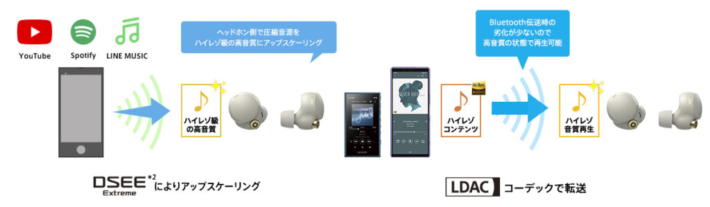 https://www.SONY.jp/headphone/products/WF-1000XM4/ より引用